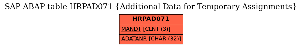 E-R Diagram for table HRPAD071 (Additional Data for Temporary Assignments)