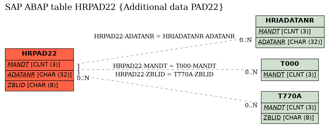 E-R Diagram for table HRPAD22 (Additional data PAD22)