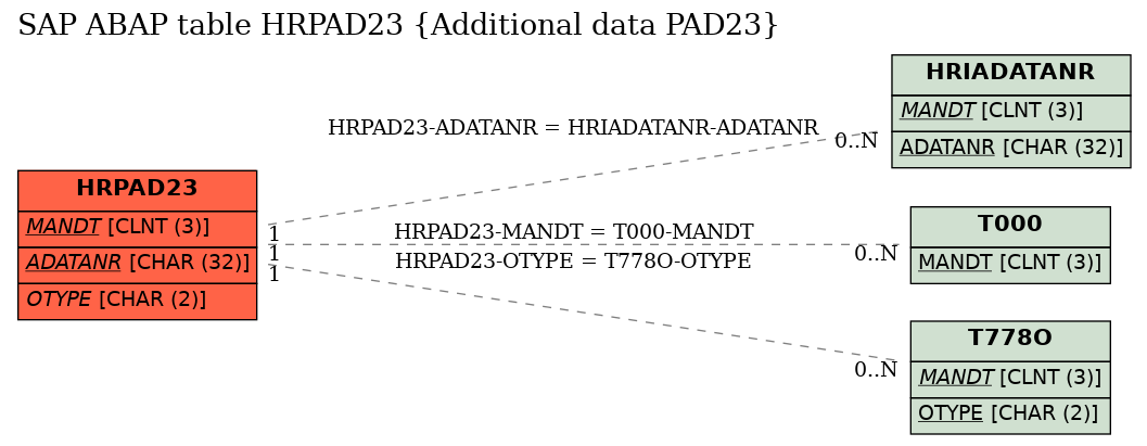E-R Diagram for table HRPAD23 (Additional data PAD23)