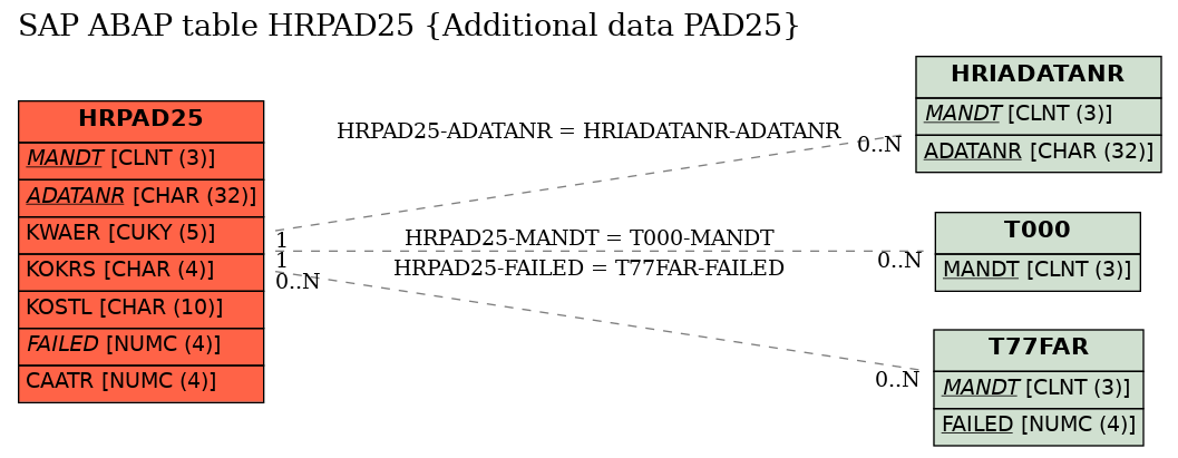 E-R Diagram for table HRPAD25 (Additional data PAD25)