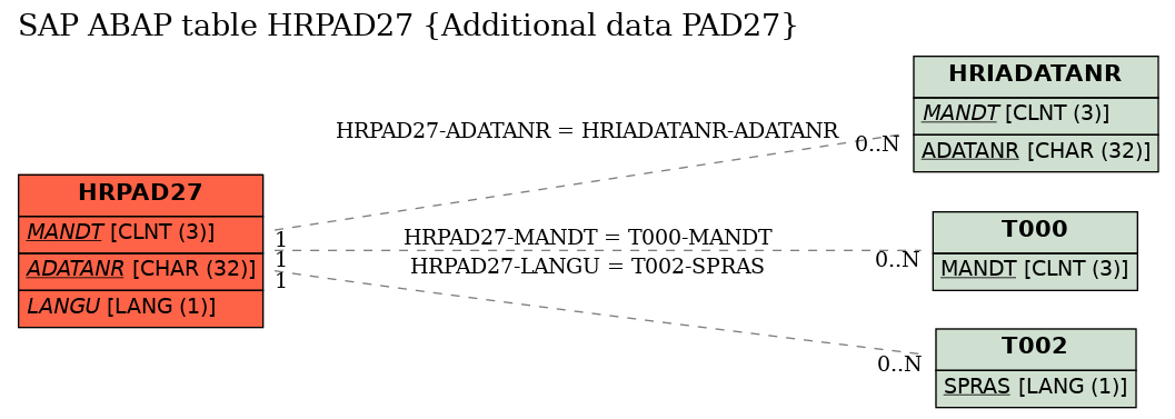 E-R Diagram for table HRPAD27 (Additional data PAD27)