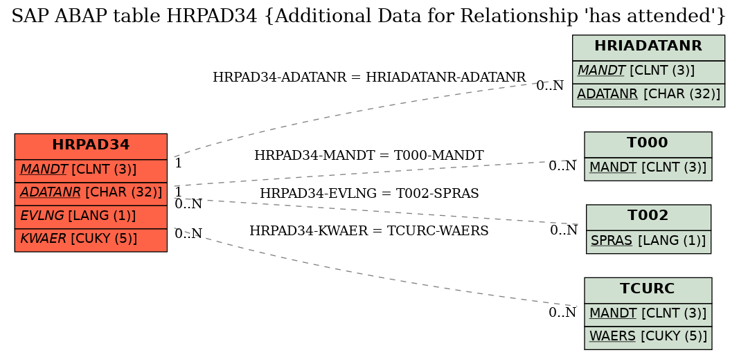 E-R Diagram for table HRPAD34 (Additional Data for Relationship 'has attended')