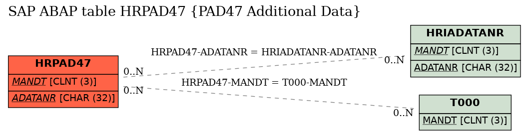 E-R Diagram for table HRPAD47 (PAD47 Additional Data)