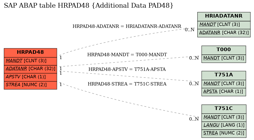 E-R Diagram for table HRPAD48 (Additional Data PAD48)