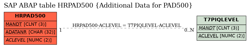 E-R Diagram for table HRPAD500 (Additional Data for PAD500)