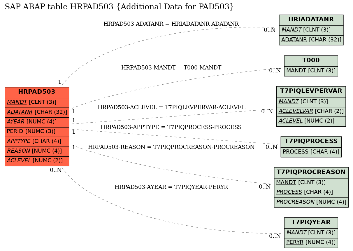 E-R Diagram for table HRPAD503 (Additional Data for PAD503)