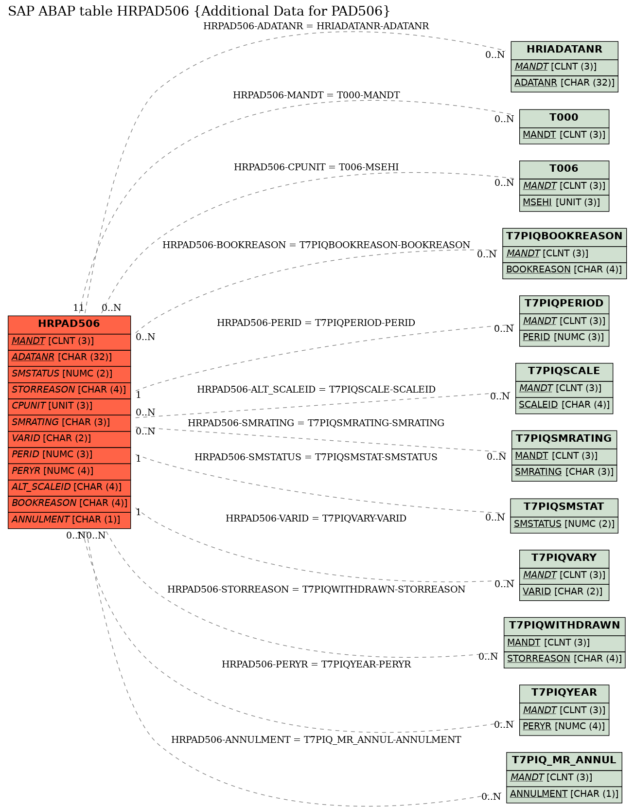 E-R Diagram for table HRPAD506 (Additional Data for PAD506)