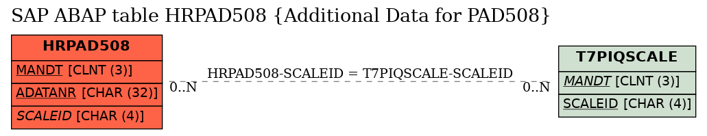 E-R Diagram for table HRPAD508 (Additional Data for PAD508)