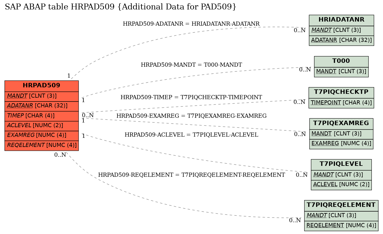 E-R Diagram for table HRPAD509 (Additional Data for PAD509)