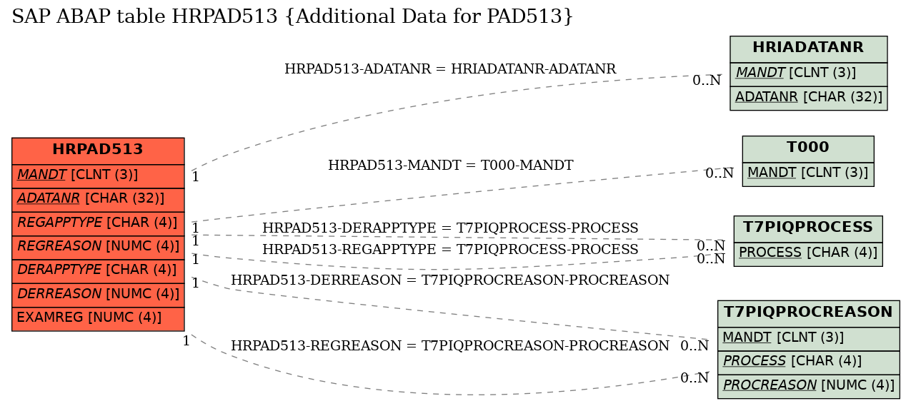 E-R Diagram for table HRPAD513 (Additional Data for PAD513)