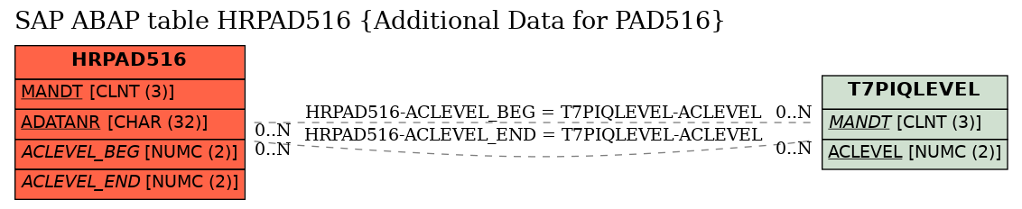 E-R Diagram for table HRPAD516 (Additional Data for PAD516)