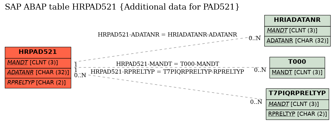 E-R Diagram for table HRPAD521 (Additional data for PAD521)