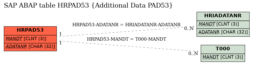 E-R Diagram for table HRPAD53 (Additional Data PAD53)