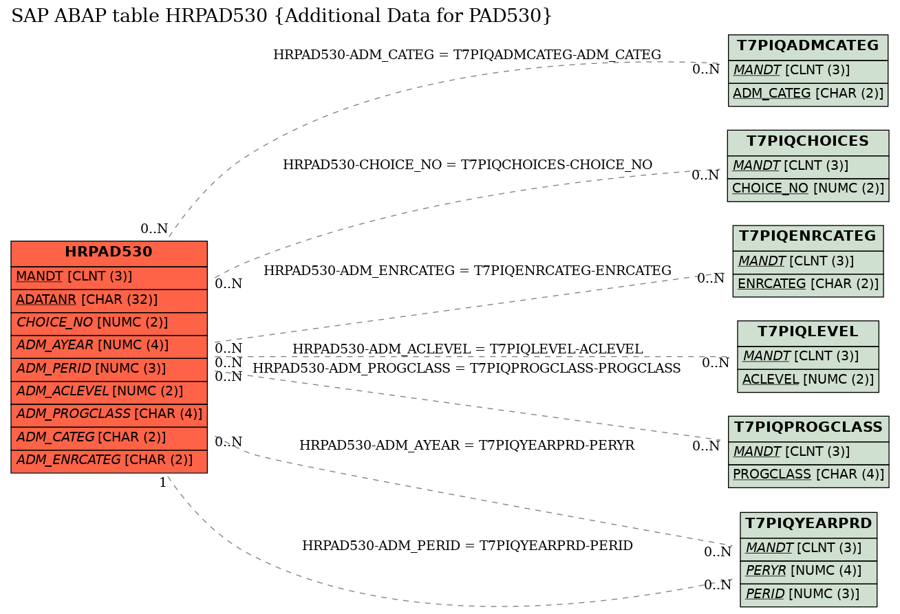 E-R Diagram for table HRPAD530 (Additional Data for PAD530)