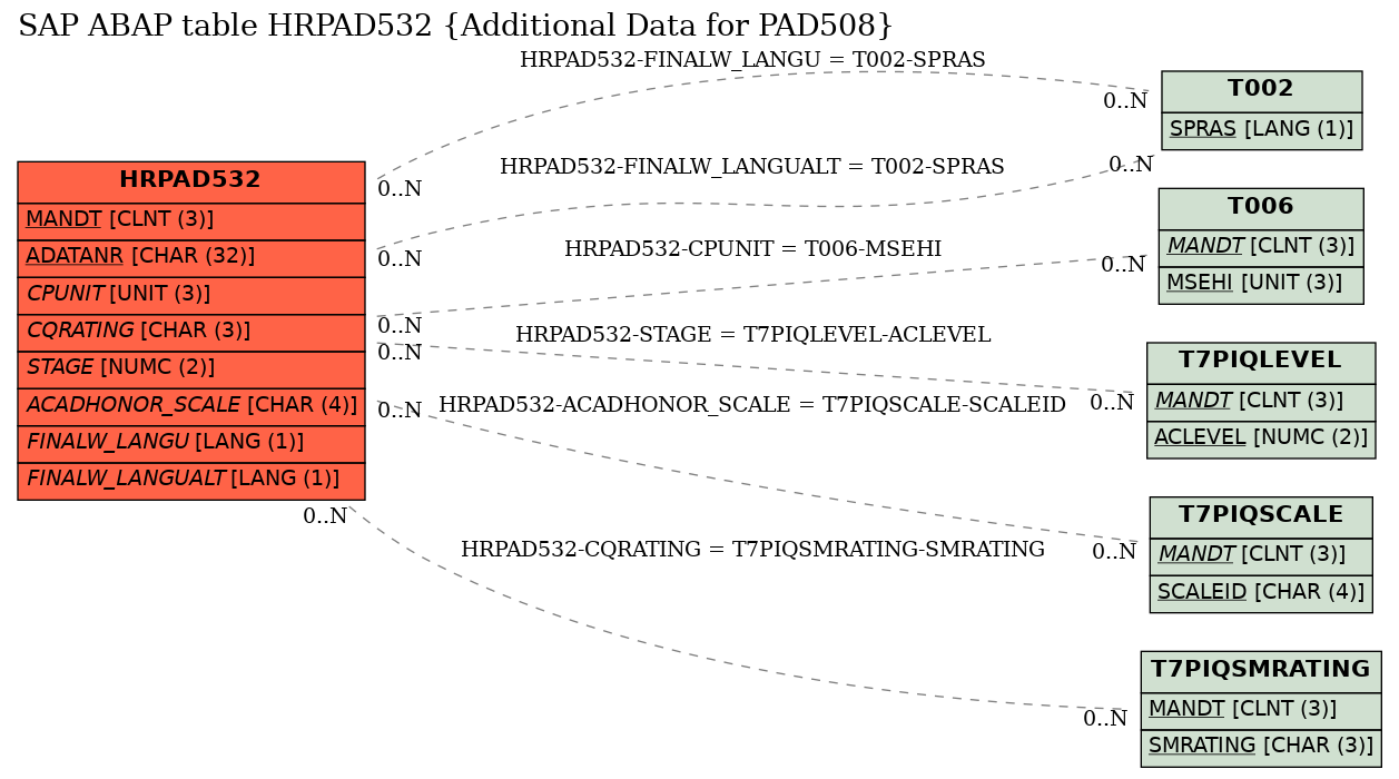 E-R Diagram for table HRPAD532 (Additional Data for PAD508)