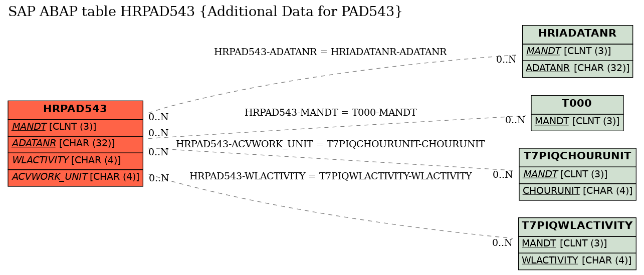 E-R Diagram for table HRPAD543 (Additional Data for PAD543)