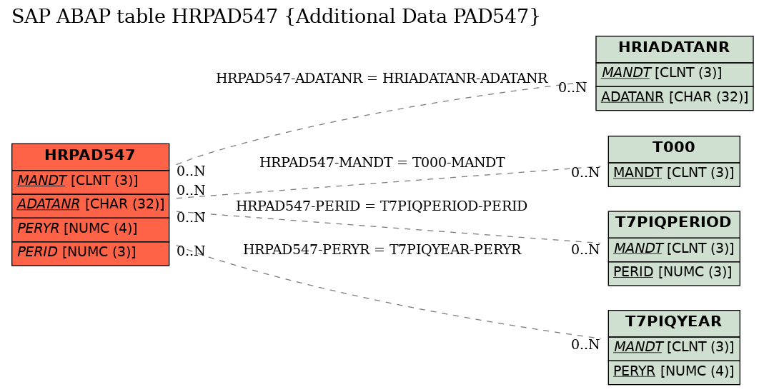 E-R Diagram for table HRPAD547 (Additional Data PAD547)