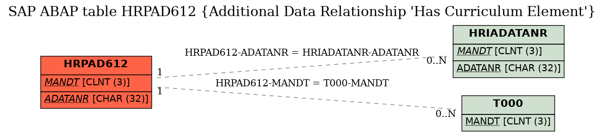 E-R Diagram for table HRPAD612 (Additional Data Relationship 'Has Curriculum Element')