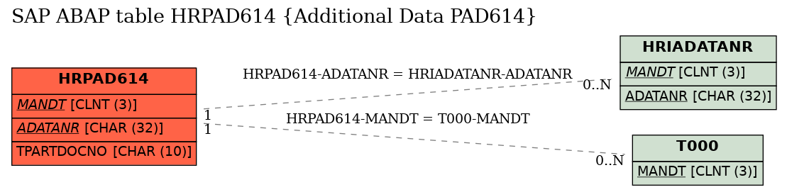 E-R Diagram for table HRPAD614 (Additional Data PAD614)