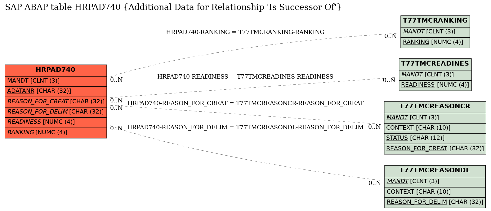 E-R Diagram for table HRPAD740 (Additional Data for Relationship 'Is Successor Of')