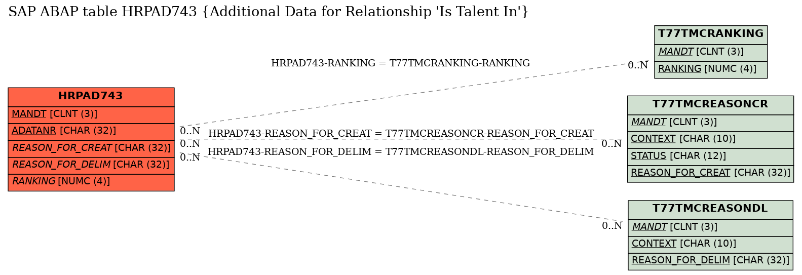 E-R Diagram for table HRPAD743 (Additional Data for Relationship 'Is Talent In')