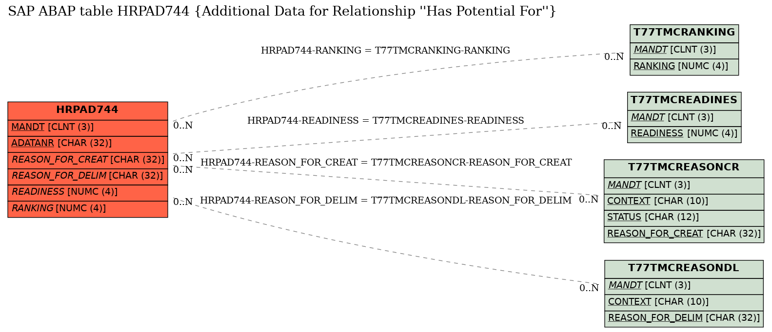 E-R Diagram for table HRPAD744 (Additional Data for Relationship ''Has Potential For'')