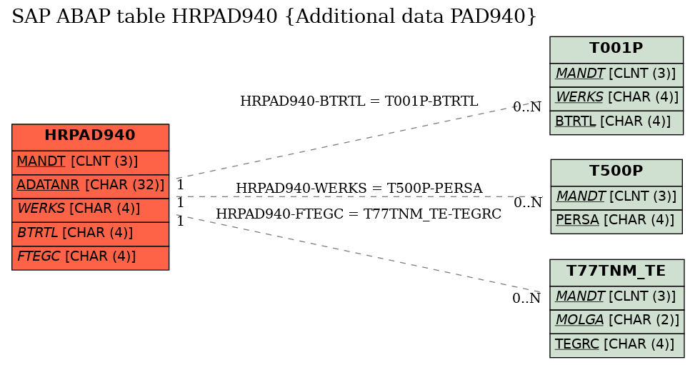 E-R Diagram for table HRPAD940 (Additional data PAD940)