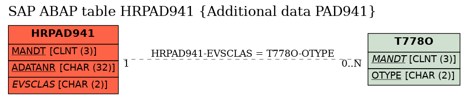 E-R Diagram for table HRPAD941 (Additional data PAD941)