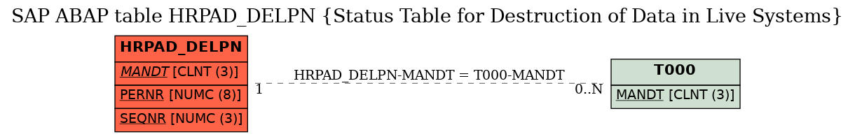 E-R Diagram for table HRPAD_DELPN (Status Table for Destruction of Data in Live Systems)