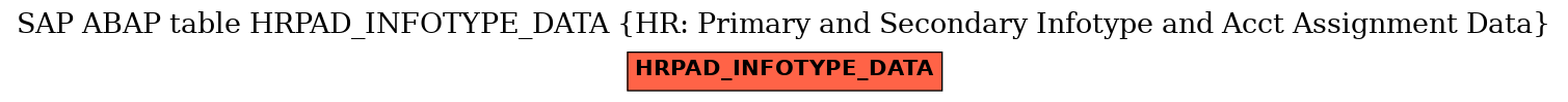 E-R Diagram for table HRPAD_INFOTYPE_DATA (HR: Primary and Secondary Infotype and Acct Assignment Data)