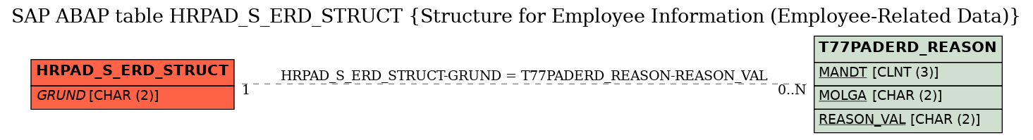 E-R Diagram for table HRPAD_S_ERD_STRUCT (Structure for Employee Information (Employee-Related Data))