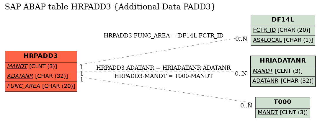 E-R Diagram for table HRPADD3 (Additional Data PADD3)