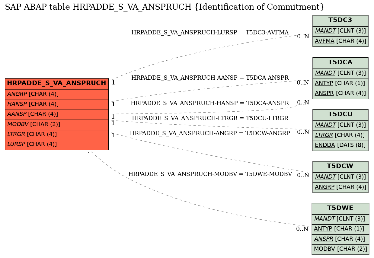 E-R Diagram for table HRPADDE_S_VA_ANSPRUCH (Identification of Commitment)