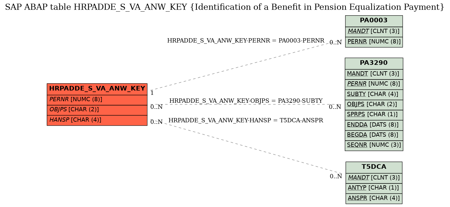 E-R Diagram for table HRPADDE_S_VA_ANW_KEY (Identification of a Benefit in Pension Equalization Payment)