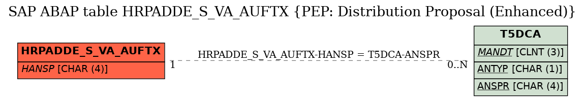 E-R Diagram for table HRPADDE_S_VA_AUFTX (PEP: Distribution Proposal (Enhanced))