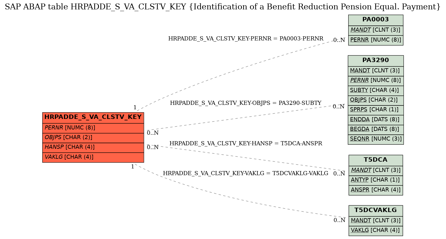 E-R Diagram for table HRPADDE_S_VA_CLSTV_KEY (Identification of a Benefit Reduction Pension Equal. Payment)