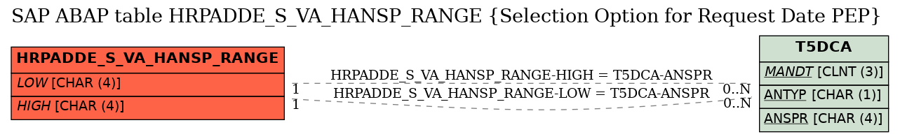 E-R Diagram for table HRPADDE_S_VA_HANSP_RANGE (Selection Option for Request Date PEP)