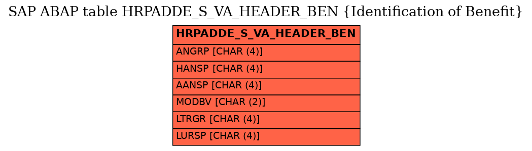 E-R Diagram for table HRPADDE_S_VA_HEADER_BEN (Identification of Benefit)