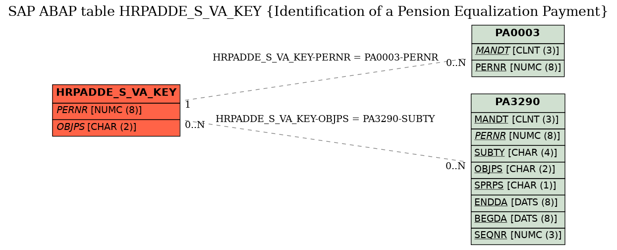 E-R Diagram for table HRPADDE_S_VA_KEY (Identification of a Pension Equalization Payment)