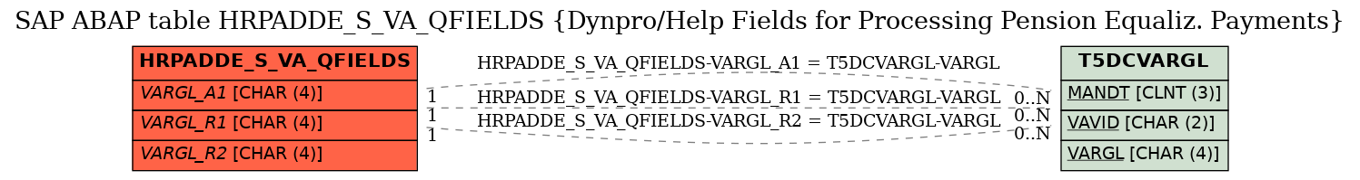 E-R Diagram for table HRPADDE_S_VA_QFIELDS (Dynpro/Help Fields for Processing Pension Equaliz. Payments)