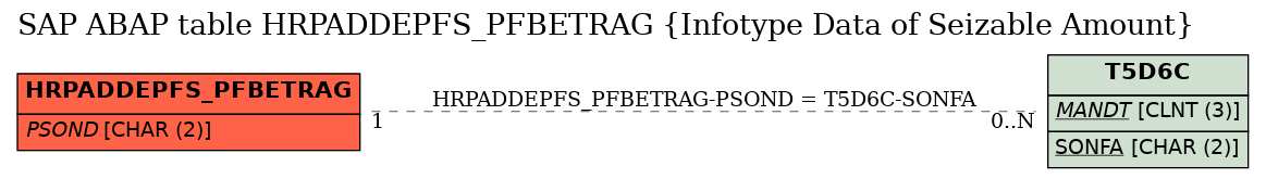 E-R Diagram for table HRPADDEPFS_PFBETRAG (Infotype Data of Seizable Amount)