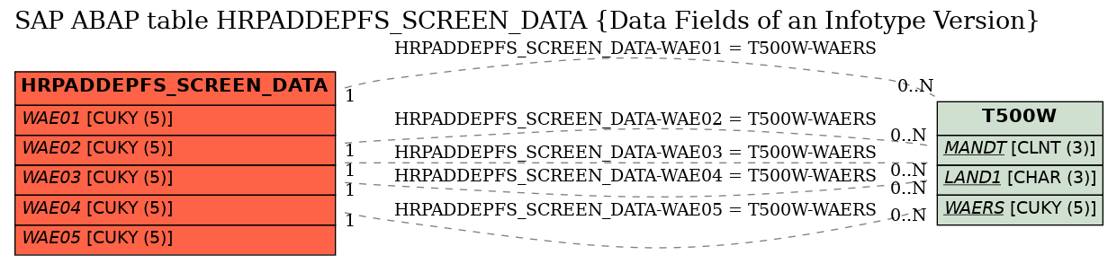 E-R Diagram for table HRPADDEPFS_SCREEN_DATA (Data Fields of an Infotype Version)