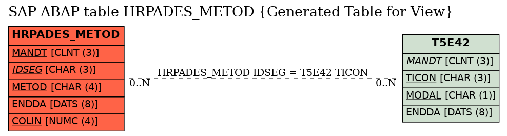 E-R Diagram for table HRPADES_METOD (Generated Table for View)