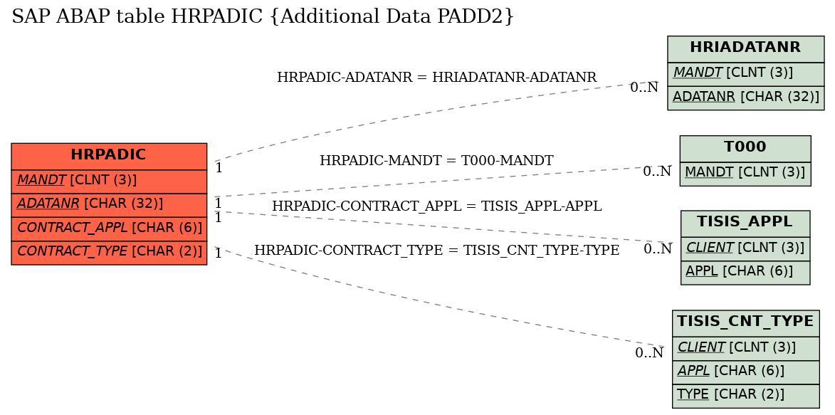 E-R Diagram for table HRPADIC (Additional Data PADD2)