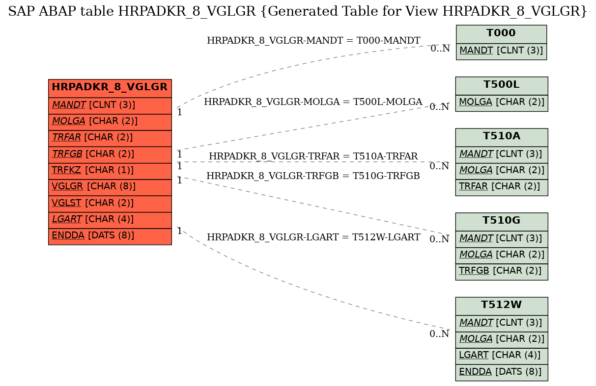 E-R Diagram for table HRPADKR_8_VGLGR (Generated Table for View HRPADKR_8_VGLGR)