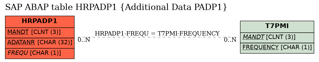 E-R Diagram for table HRPADP1 (Additional Data PADP1)