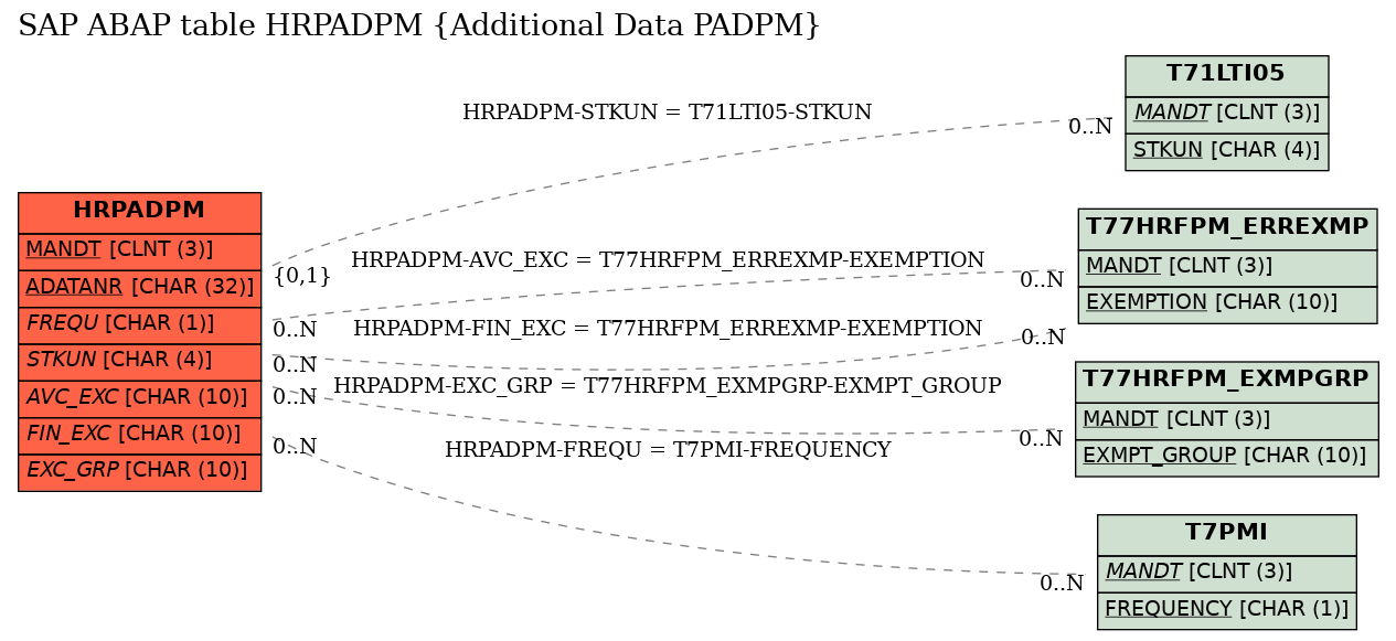 E-R Diagram for table HRPADPM (Additional Data PADPM)