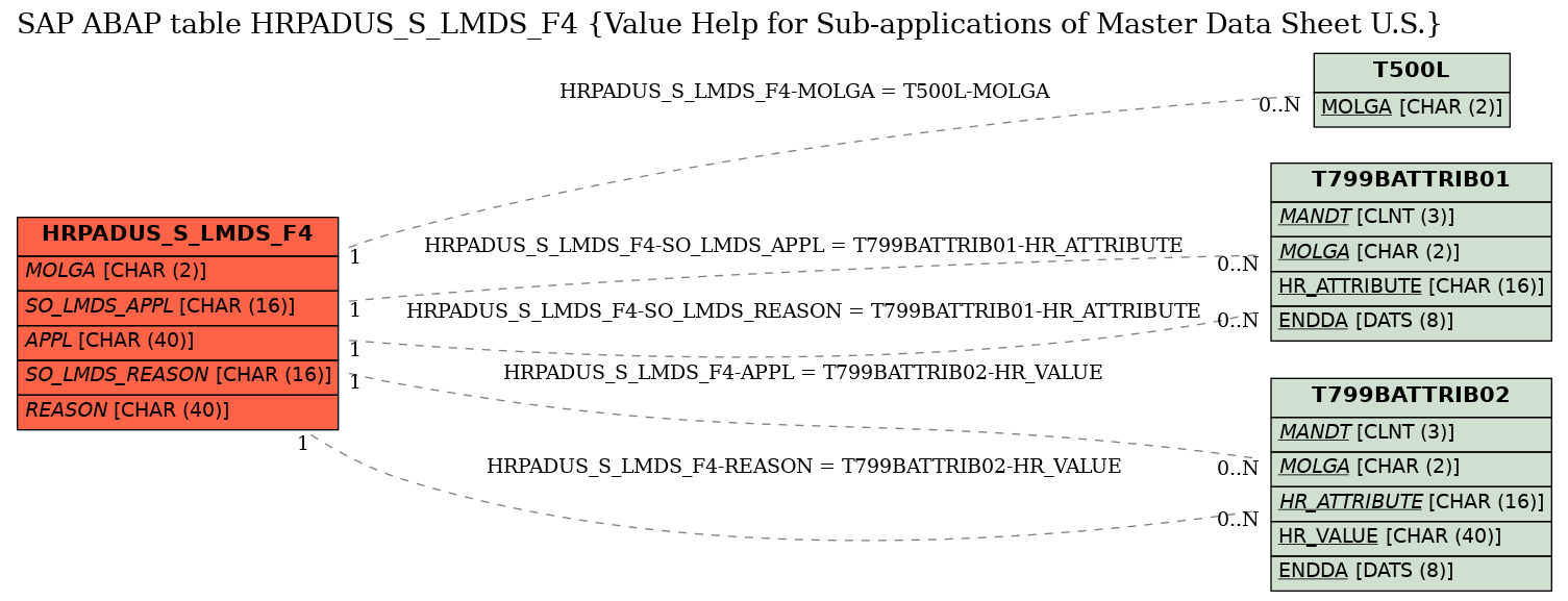 E-R Diagram for table HRPADUS_S_LMDS_F4 (Value Help for Sub-applications of Master Data Sheet U.S.)