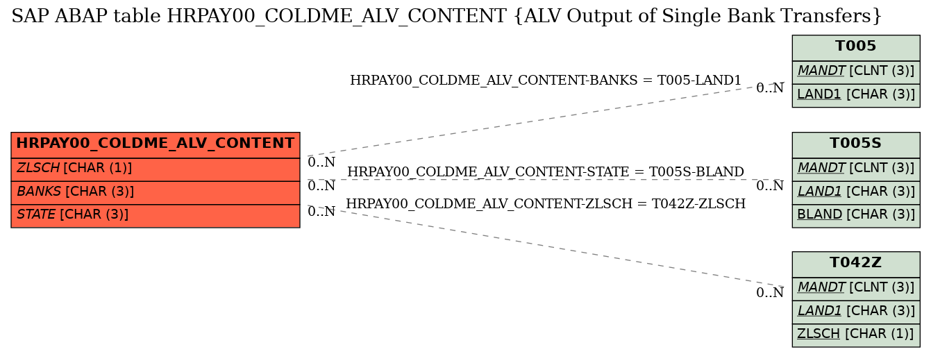 E-R Diagram for table HRPAY00_COLDME_ALV_CONTENT (ALV Output of Single Bank Transfers)