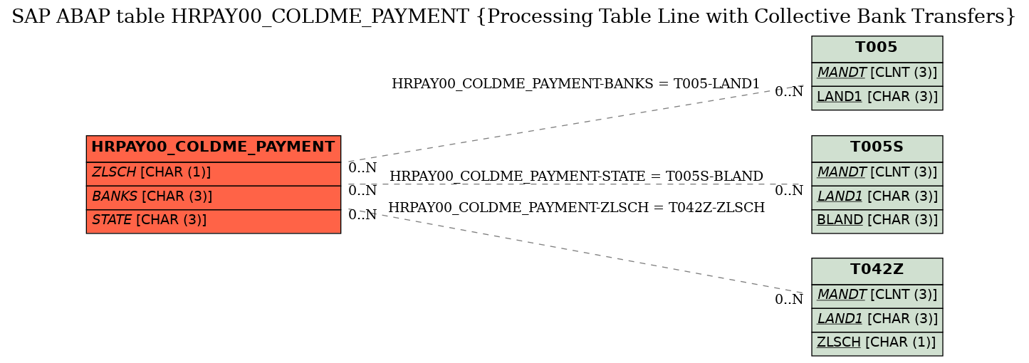 E-R Diagram for table HRPAY00_COLDME_PAYMENT (Processing Table Line with Collective Bank Transfers)